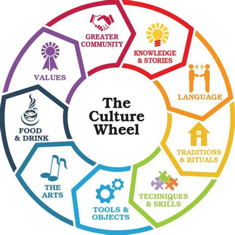 What Is Culture Types Of Culture Elements Of Culture Characteristics