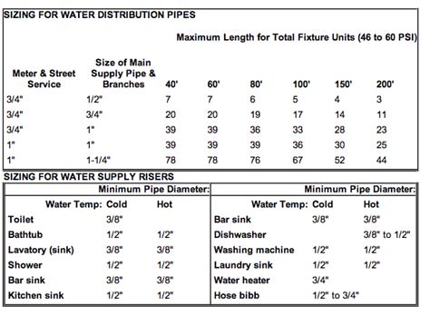 Domestic Water Piping Design Guide How To Size And Select 56 Off