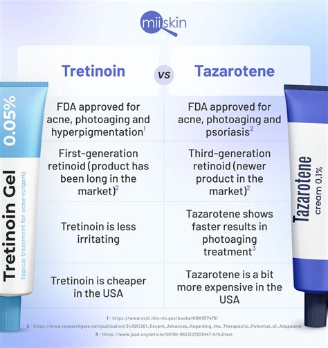 Tazarotene Vs Tretinoin In The Treatment Of Acne