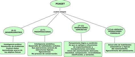 Piaget Explica A Piaget