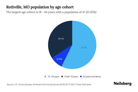 Rothville Mo Population By Age 2023 Rothville Mo Age Demographics Neilsberg