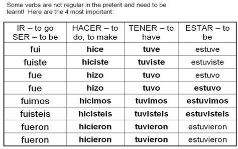 Preterite Tense Spanish Conjugation Chart