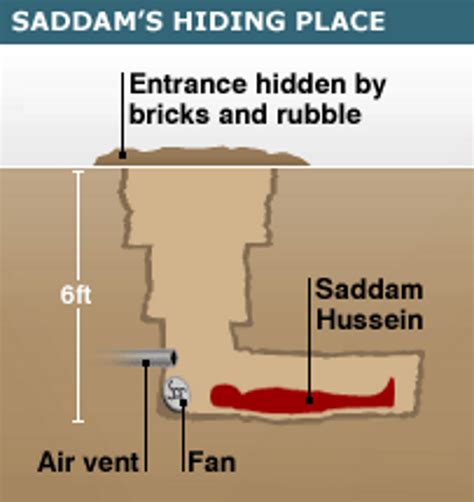 Saddam Husseins Hiding Place Template 800x755 Saddam Husseins Hiding Place Know Your Meme