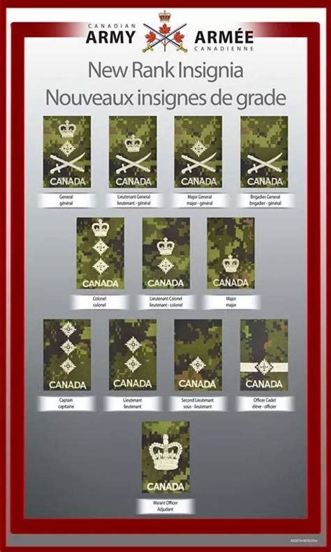 Canadian Armed Forces Canadian Military Military Ranks