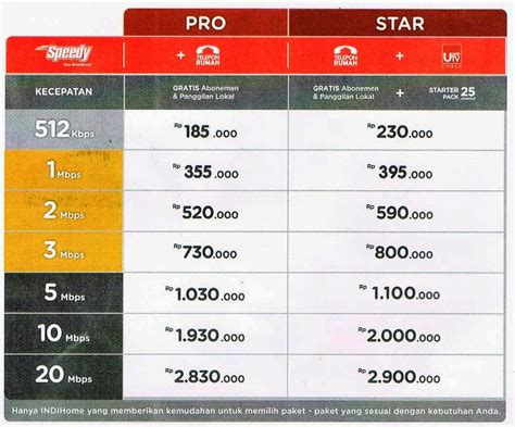 Kumpulan paket internet indihome speedy yang dihadirkan telkom paling lengkap mulai tarif pemasangan sampai harga daftar paket indihome speedy telkom terbaru dan lengkap di 2019. Paket Telkom Speedy Juli 2014