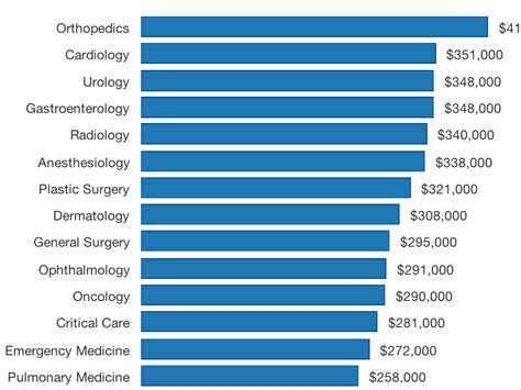 Heres How Much Money Doctors Actually Make Business Insider