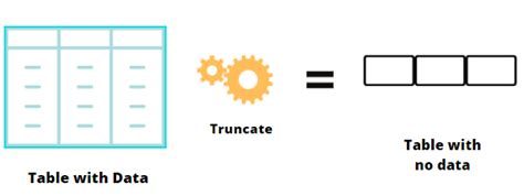 How To Truncate Table In Oracle Reuse Storage And Cascade