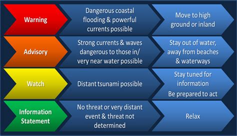 For both advisory and warning level events, it is important that clear and consistent directions are. NWS JetStream - Detection, Warning, and Forecasting