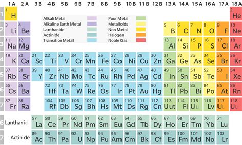 Group 1a 2a 3a Periodic Table Periodic Table Printable