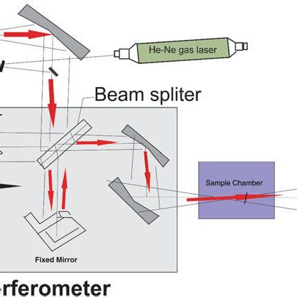 PDF Fourier Transform Infrared Spectroscopy Fundamentals And