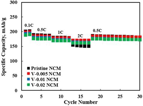 Rate Capability Of Pristine And V Doped Ncm Samples Download Scientific Diagram