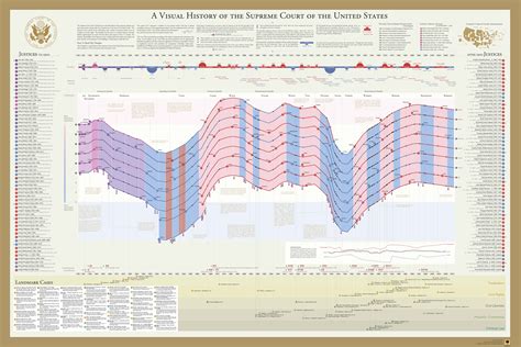 A Visual History Of The Us Supreme Court Timeplots