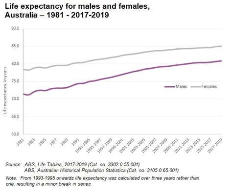The Demog Blog Life Expectancy In Australia
