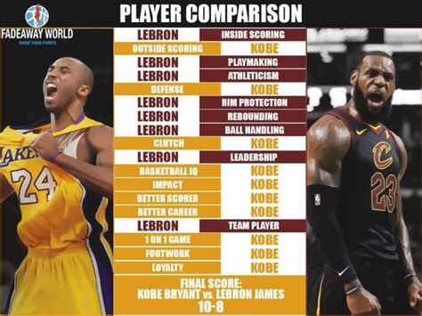 Full Player Comparison Kobe Bryant Vs Lebron James Breakdown