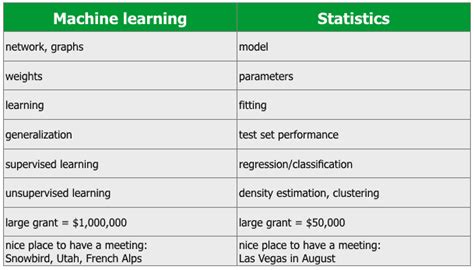 Whats The Difference Between Machine Learning Statistics And Data