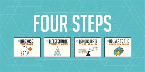 4 Steps - SalesBrain