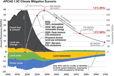 Below 15ºc A Breakthrough Roadmap To Solve The Climate Crisis One Earth