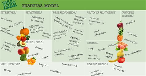 Whole Foodies Our Whole Foods Business Model