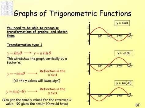 PPT Graphs Of Trigonometric Functions PowerPoint Presentation Free Download ID