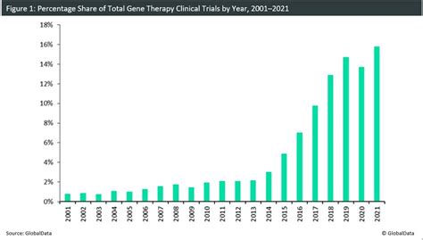 The Changing Dynamics Of Gene Therapy Research 20012021