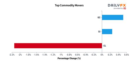 DailyFX Team Live On Twitter Commodities Update As Of 10 00 These
