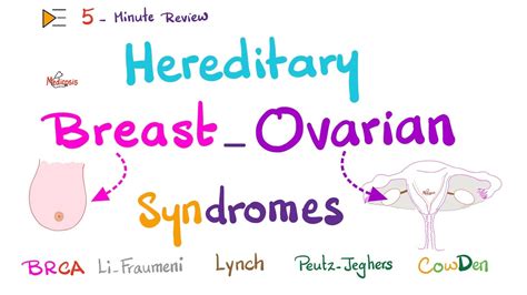 Hereditary Breast Ovarian Syndromes BRCA Lynch Li Fraumeni Cowden Oncology Pathology