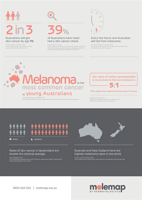 Why Is Melanoma So Common Among Australians Infographic Molemap