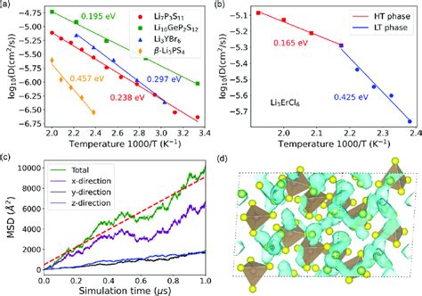 Temperature Dependent Li Ion Diffusion Coefficients By MLMD Simulations