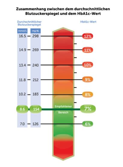 Die in der tabellarischen übersicht angegebenen werte für den blutzucker stimmen mit den orientierungswerten überein. 20 Der Besten Ideen Für Blutzuckerwerte Tabelle - Beste ...
