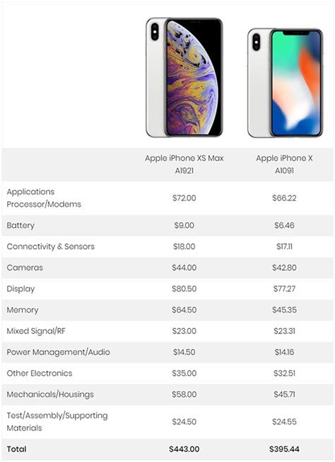 Estimates Suggest 256gb 1249 Iphone Xs Max Costs Apple 443 To Make