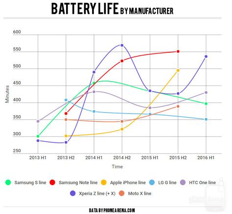 Smartphone Battery Life Over The Years A Surprising Study Phonearena