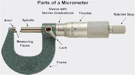 Parts Of Micrometer Electrical Blog