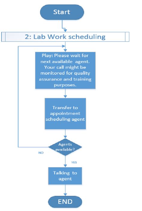 Laboratory Process Flow Chart