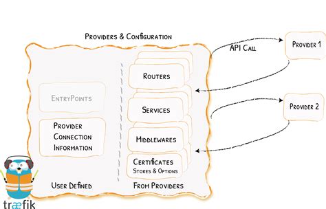 In apache camel, routing is a more general concept. Traefik 2.0 — Route external services through Traefik | by ...
