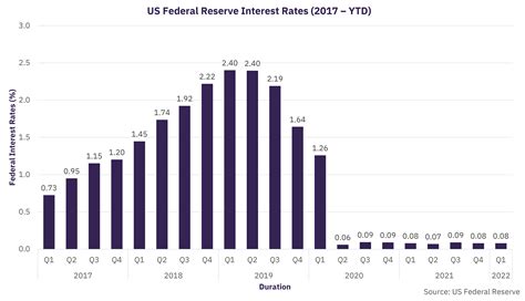 Us Federal Reserve Hikes Interest Rates To Curb Inflation Globaldata