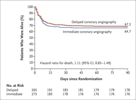Coronary Angiography After Cardiac Arrest Without St Segment Elevation