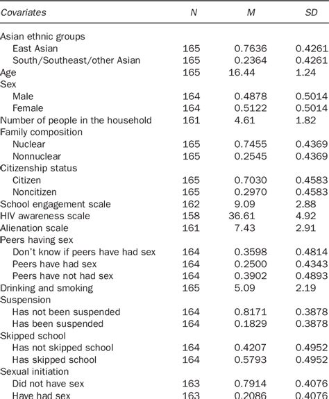Table From Early Sexual Initiation And Hiv Awareness Among Asian