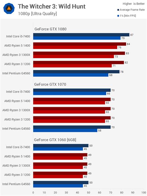 I'm considering a ryzen 5 cpu for a new pc i want to build, and it would be nice to know how well amd compare to intel in terms of emulation performance. Ryzen 3: The Ultimate Gaming Benchmark Guide > Benchmarks ...