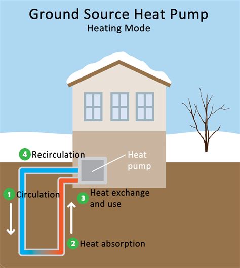 How Geothermal Energy Is Used