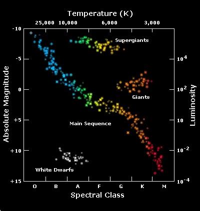 Brane Space: Introduction to Stellar Evolution (II)