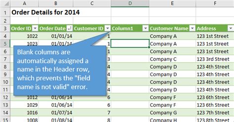 This is likely because excel needs a field name ( column header) to index your data in a pivot table form. 5 Reasons to Use an Excel Table as the Source of a Pivot Table