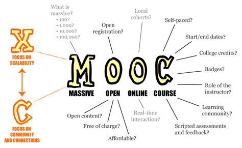 A Z Tools And Technologies Moocs Technology Enhanced Learning