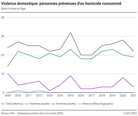 Violence Domestique Personnes Prévenues D Un Homicide Consommé Selon Le Sexe Et L âge 2009