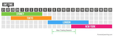 When it is busiest, especially for traders from the united states, russia, and the united kingdom. Best Days To Trade Gbpjpy Forex Scalping Mentor ...