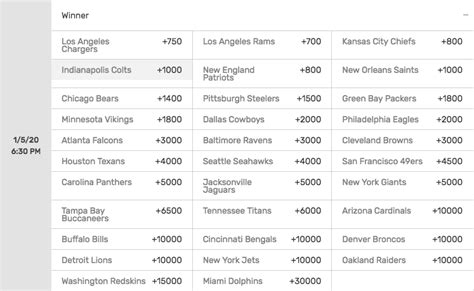 Super Bowl 54 Odds For Indianapolis Colts Rest Of The Nfl