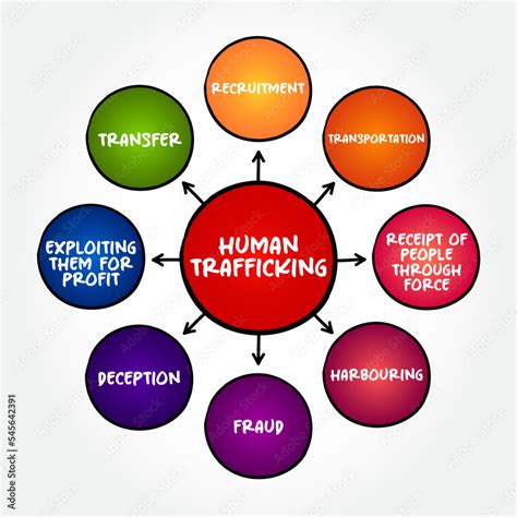Human Trafficking The Unlawful Act Of Transporting Or Coercing People In Order To Benefit From