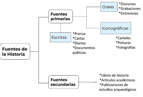 Fuentes Históricas Primarias Y Secundarias Significados