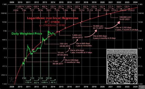 Bitcoin price prediction for june 2021. Bitcoin à 100,000$ dès 2021 ? - Académie Bitcoin