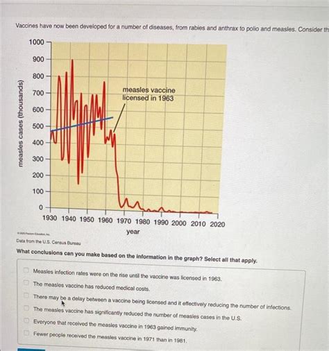 Solved Vaccines Have Now Been Developed For A Number Of Chegg Com