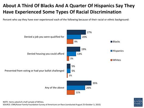 Survey Of Americans On Race Section 1 Racial Discrimination Bias